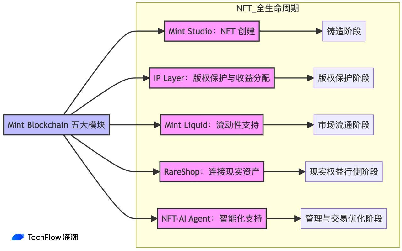 解读 Mint Blockchain 白皮书：NFT 专属 L2 的野心与未来  第9张