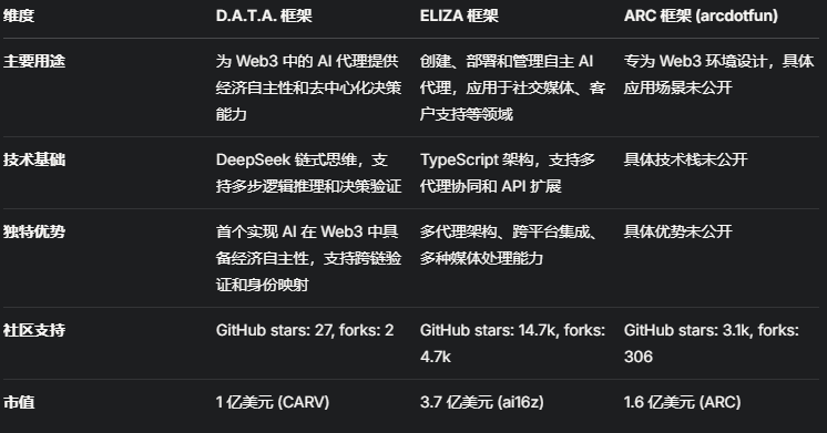 CARV暴涨70%背后：D.A.T.A. 框架是什么？  第1张