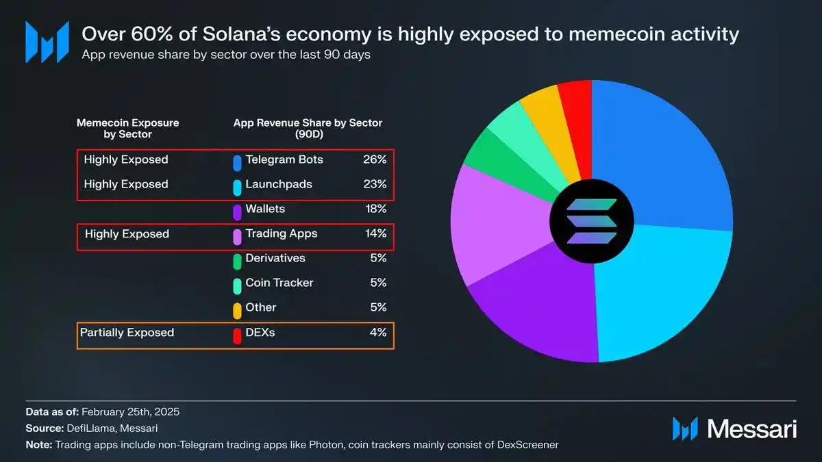 Messari报告解读：Memecoin交易占比过半，Solana的增长神话还能持续吗？  第5张