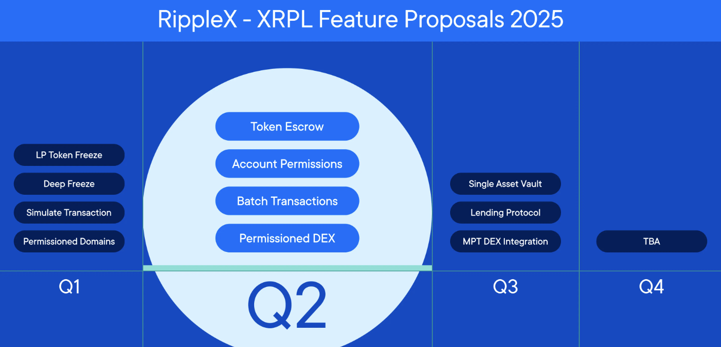 瑞波 XRP Ledger 冲刺机构级 DeFi 应用，推新计划抢攻 RWA 兆级美元市场  第1张