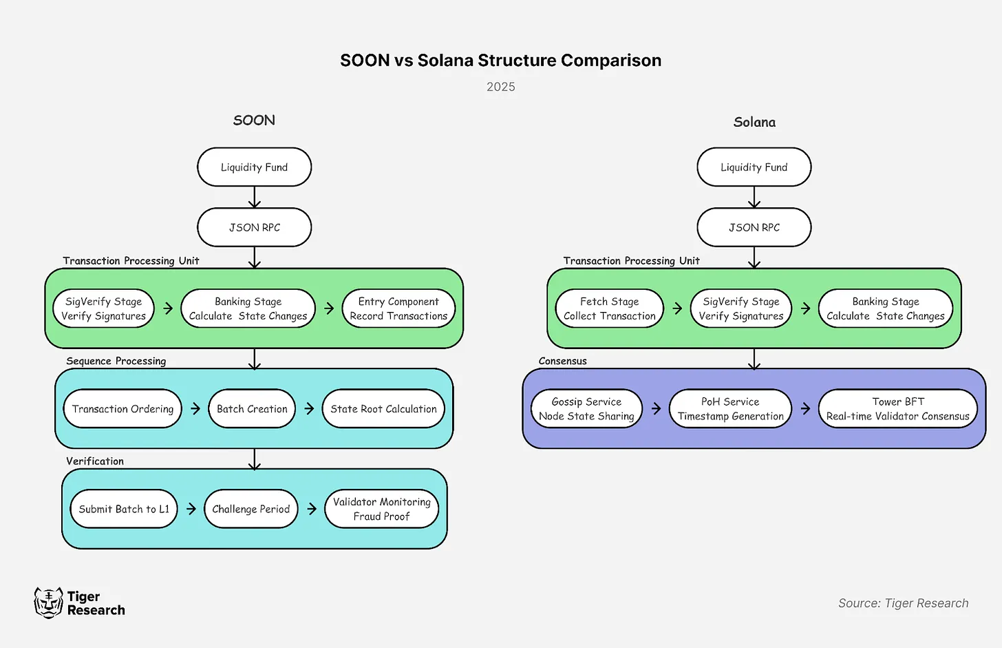 一文解析融资2000万美金的Solana虚拟机SOON：如何实现社区驱动？  第6张