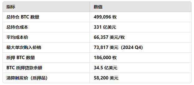 比特币跌破8万美元，下一步是Strategy 6.6万的爆仓价？  第4张