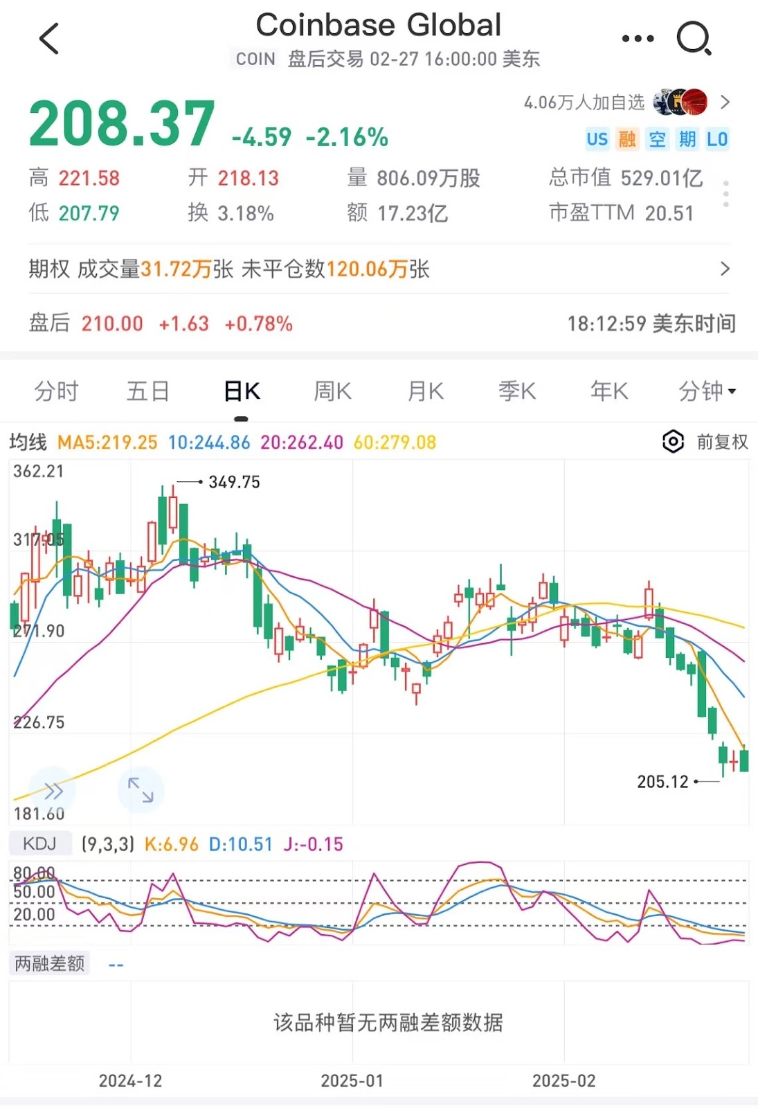 美股凌晨暴跌:七巨头蒸发逾五千亿美元,加密市场蒸发1000亿美元 第5张