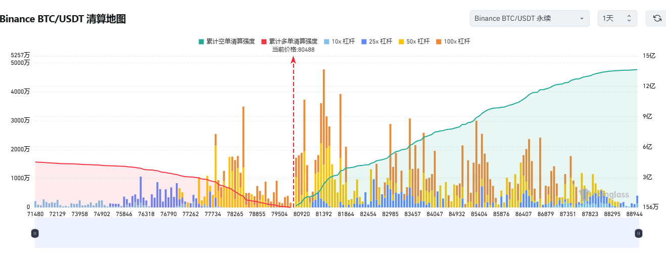 比特币跌破8万美元，下一步是Strategy 6.6万的爆仓价？  第2张