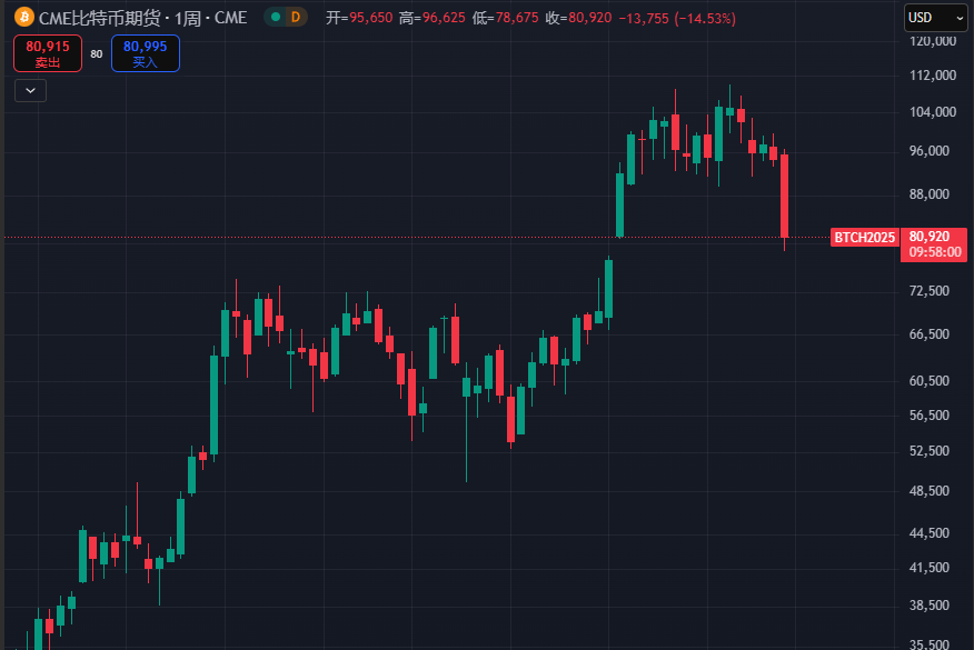 比特币跌破8万美元，下一步是Strategy 6.6万的爆仓价？  第3张