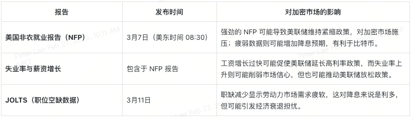三月全球经济动态：加密投资人必读  第12张