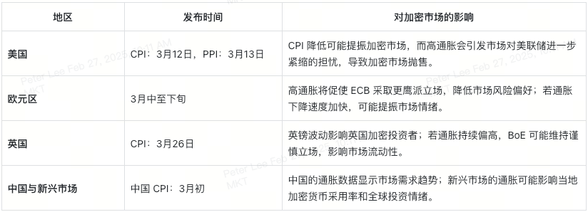 三月全球经济动态：加密投资人必读  第6张