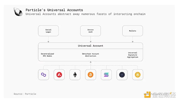 Shoal Research：链抽象对Web3未来的深远影响  第1张