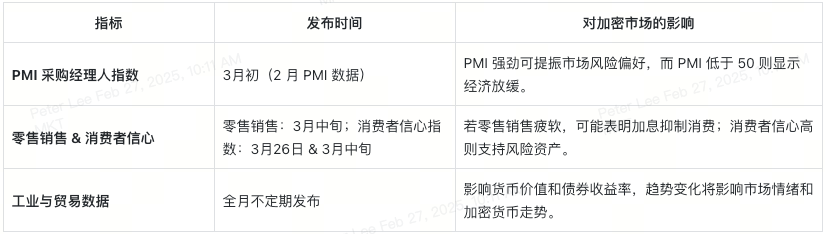 三月全球经济动态：加密投资人必读  第19张