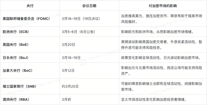 三月全球经济动态：加密投资人必读  第1张