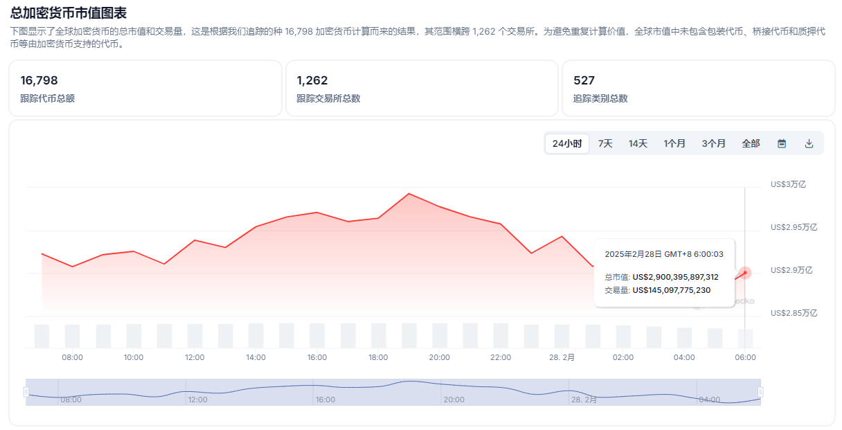 美股凌晨暴跌:七巨头蒸发逾五千亿美元,加密市场蒸发1000亿美元 第7张