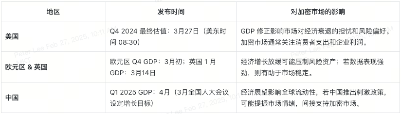 三月全球经济动态：加密投资人必读  第16张