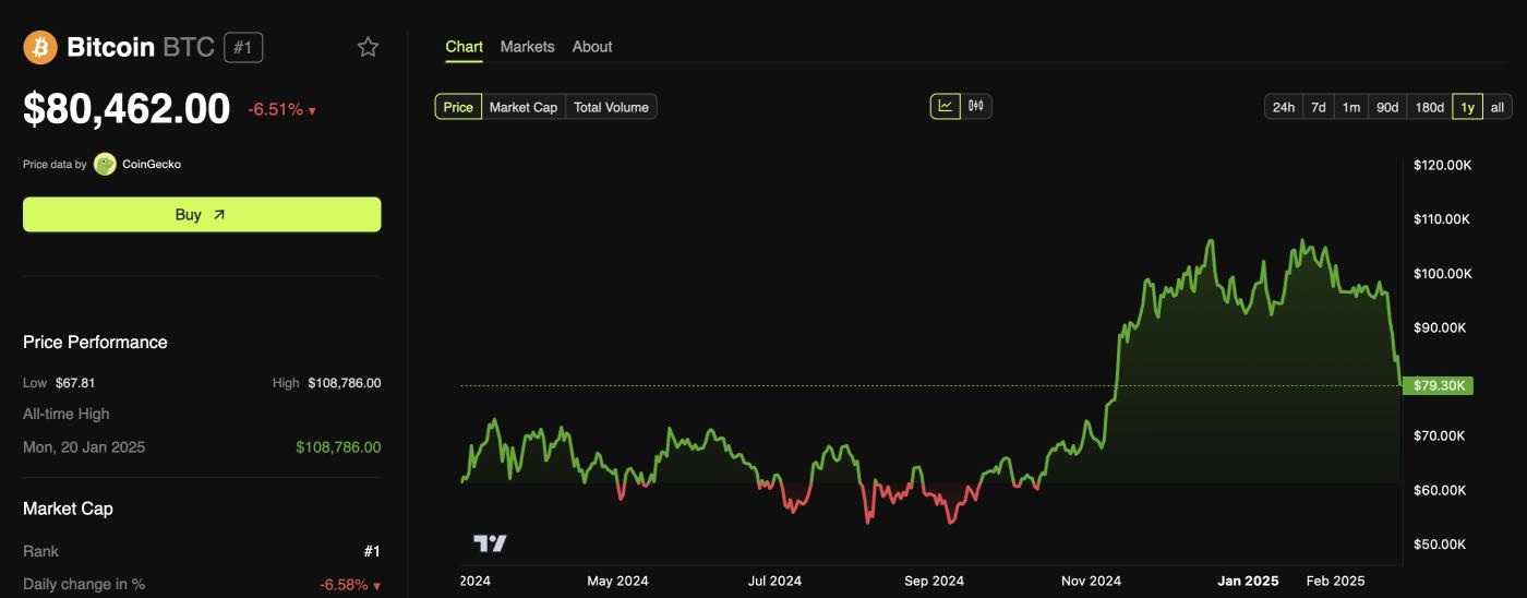 BTC跌至三个月以来的最低点，Metaplanet 的比特币策略受到考验  第1张