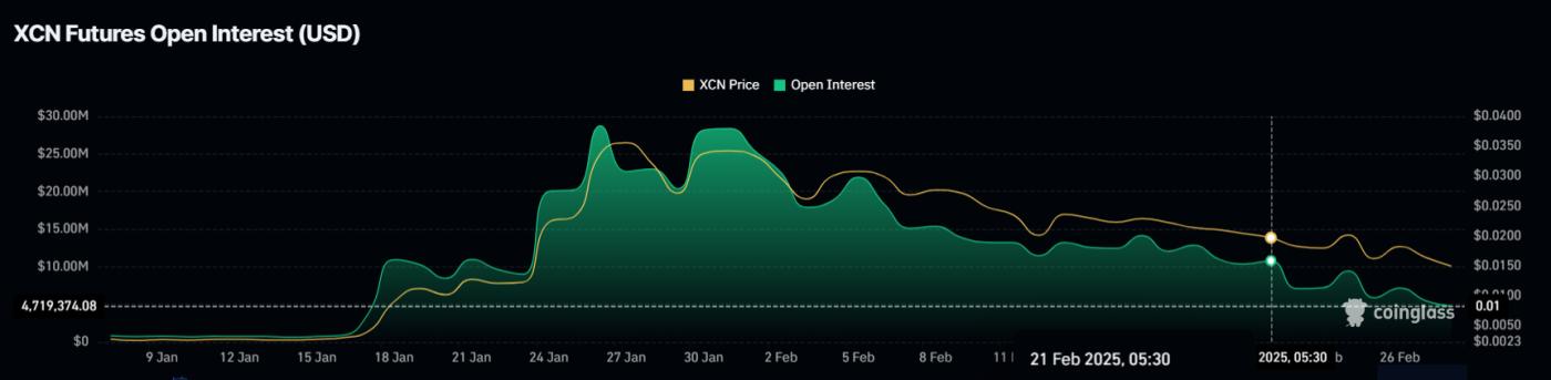 Onyxcoin（XCN）面临 15% 的跌幅，交易员因恐惧而撤退