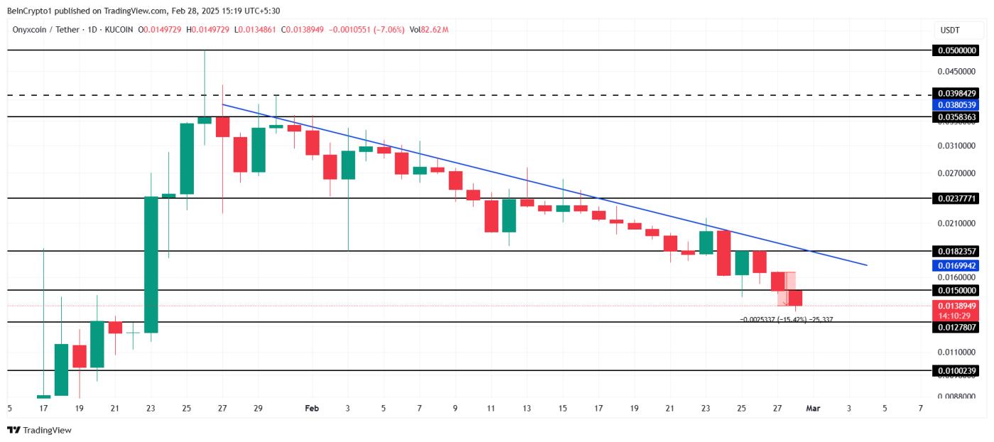 Onyxcoin（XCN）面临 15% 的跌幅，交易员因恐惧而撤退  第3张