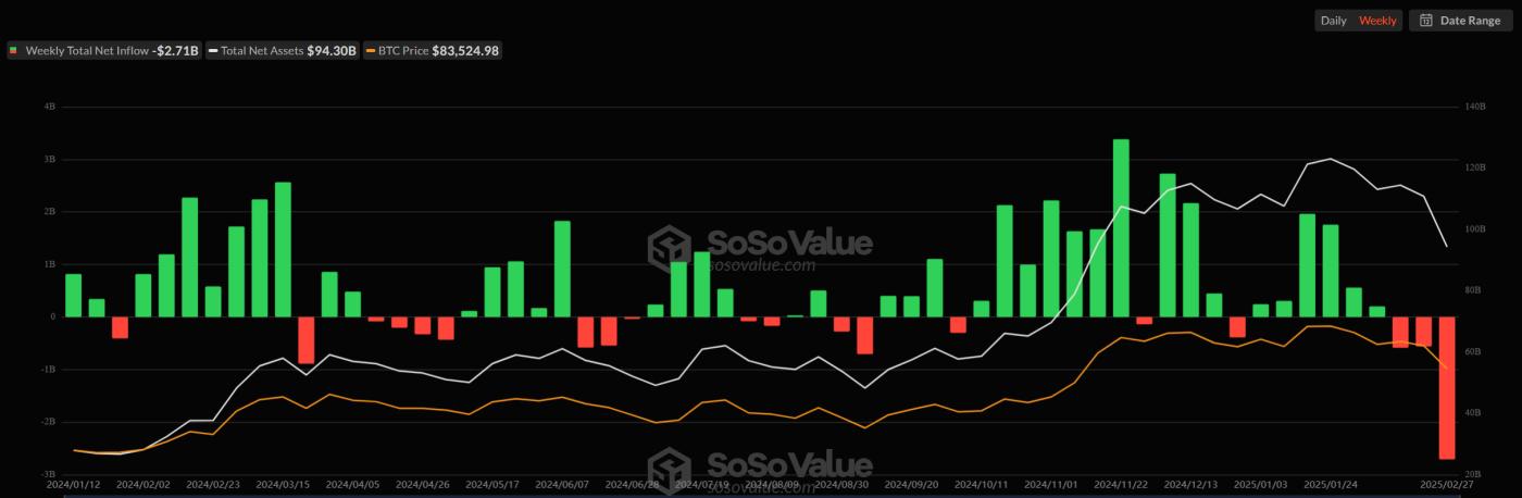 美联储看淡美国 GDP，比特币 ETF 一周内亏损 27 亿美元  第1张