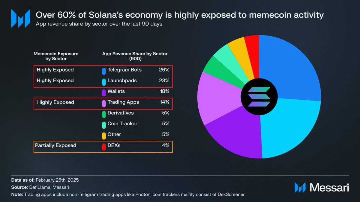 Messari 报告解读:Memecoin 交易占比过半,Solana 的增长神话还能持续吗? 第6张