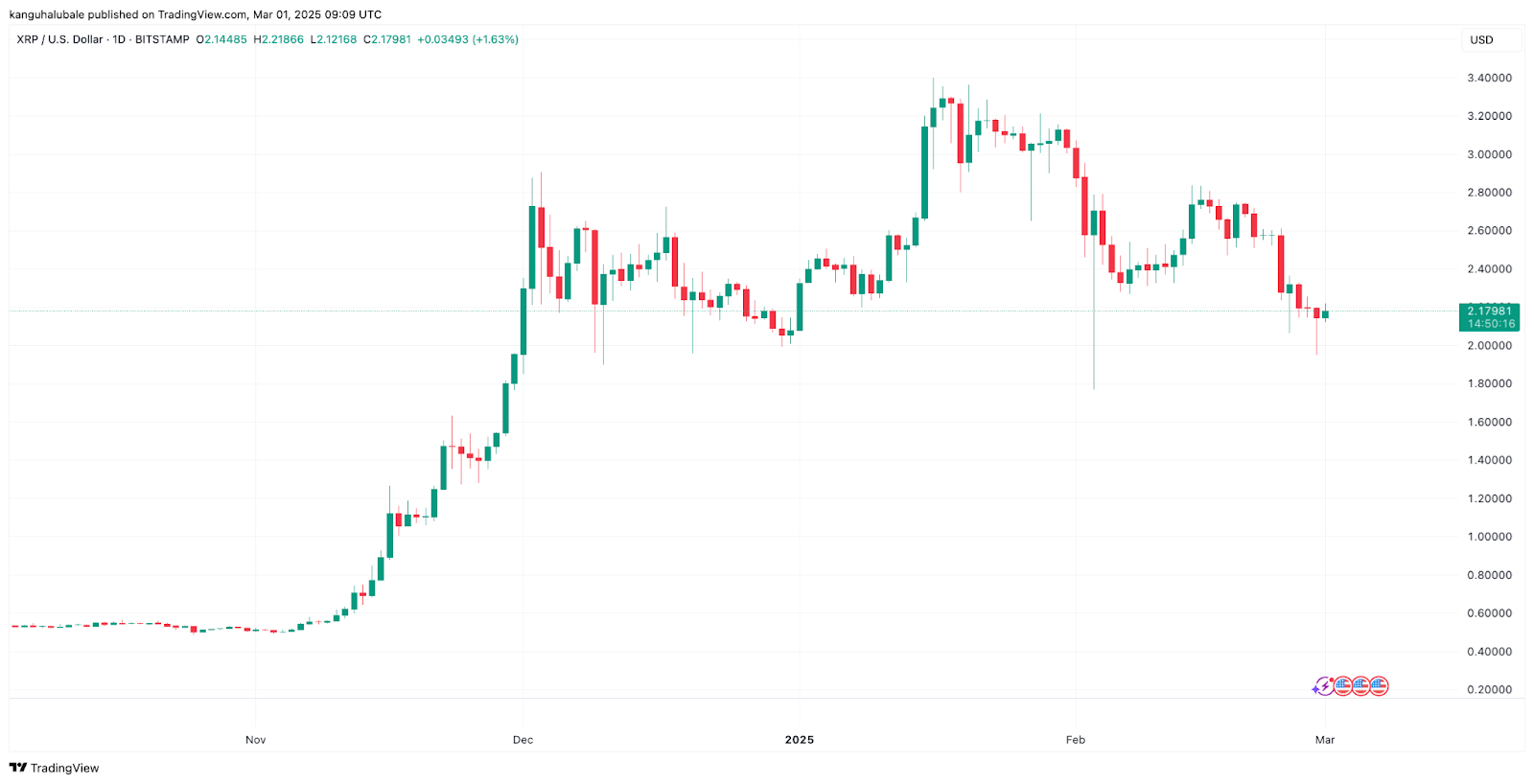 XRP价格为何今天上涨? 第1张