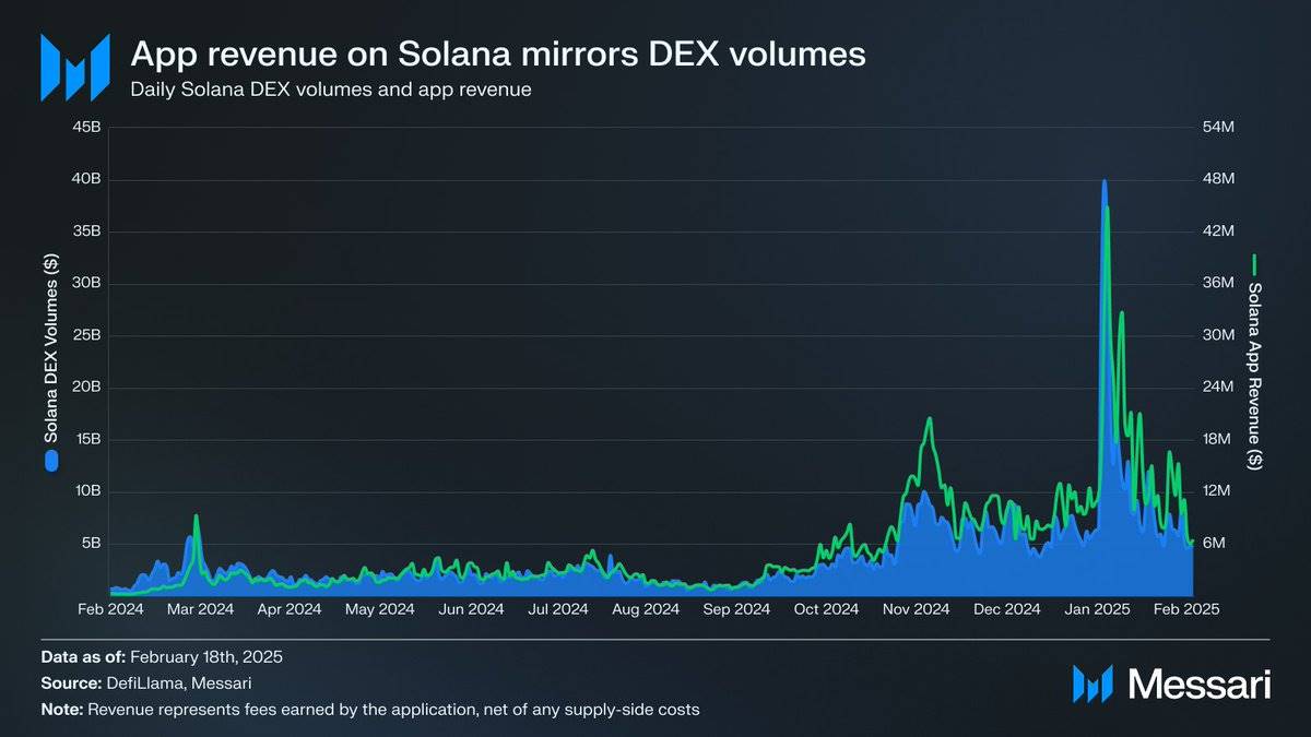Messari 报告解读:Memecoin 交易占比过半,Solana 的增长神话还能持续吗? 第3张