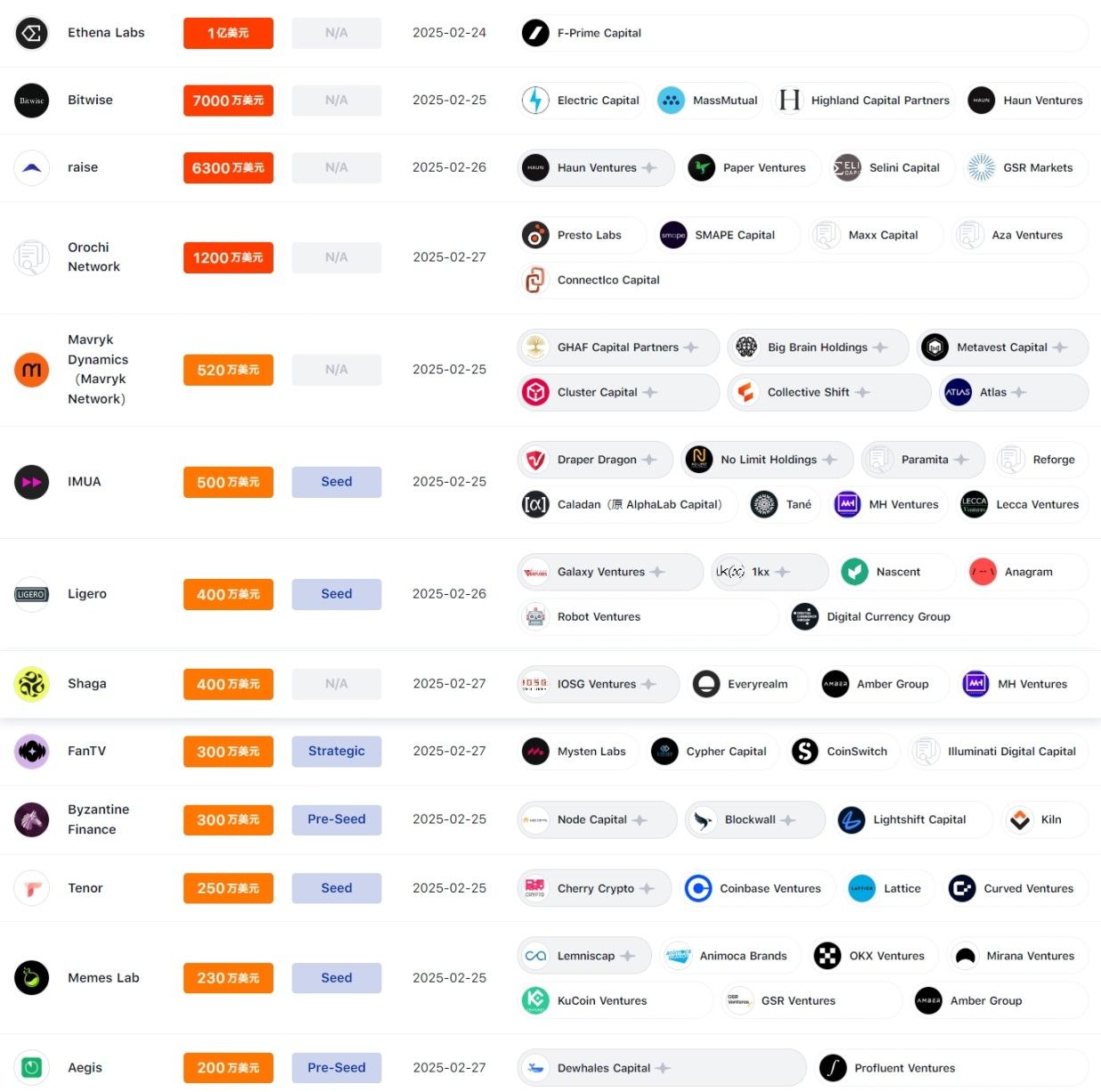 本周融资事件共计 14 笔,加密资产管理公司 Bitwise 完成 7000 万美元融资|投融资周报 第2张