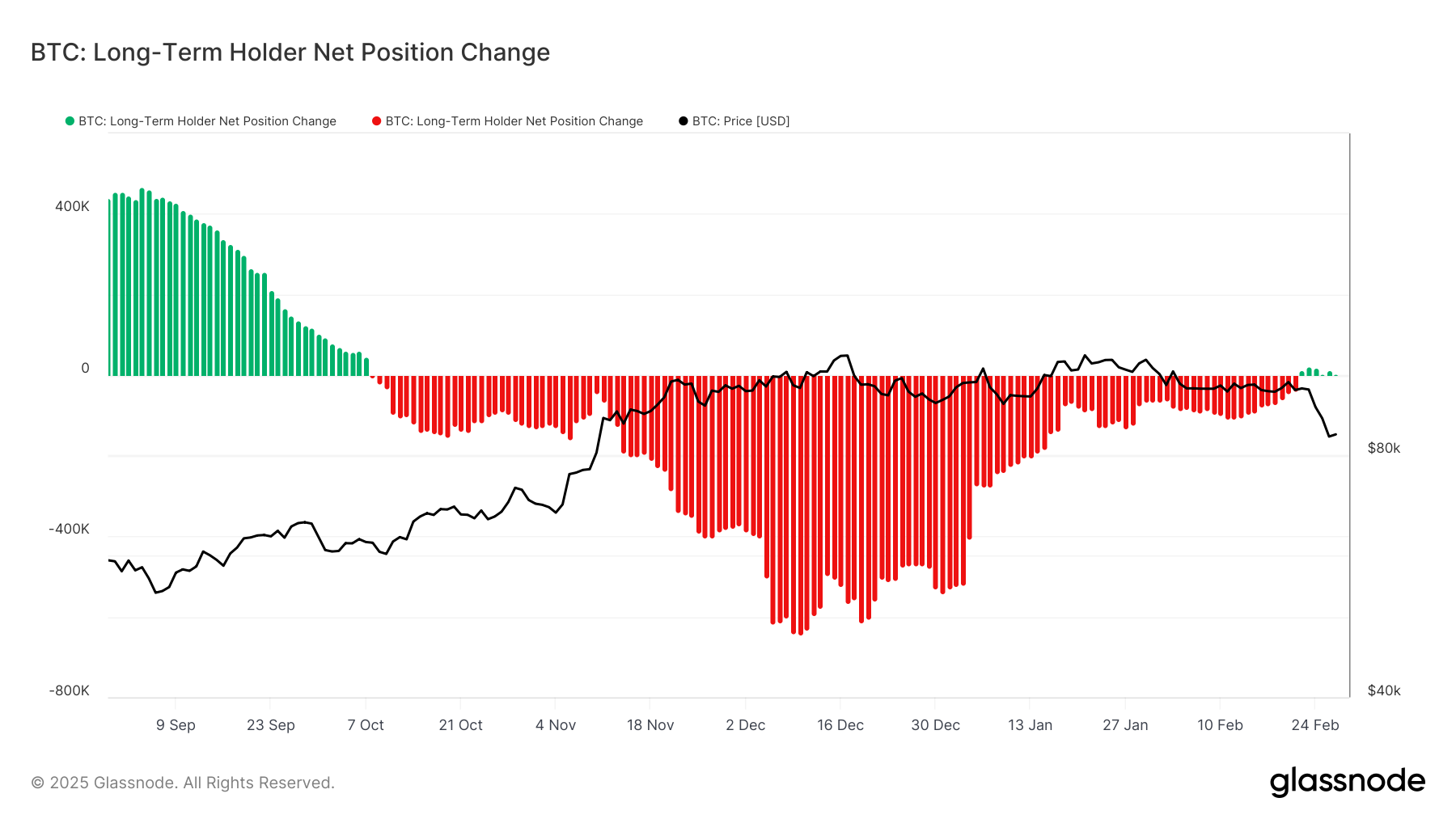 glassnode-studio_btc-long-term-holder-net-position-change 18 | 动区动趋-最具影响力的区块链新闻媒体 动区周报》比特币一度失守8万美元、SEC 持续放松监管、川普关税战延烧… 第8张