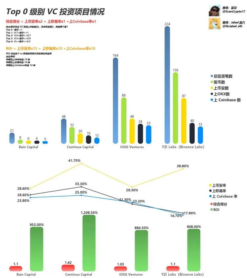 Web3 VC 终极指南，跟着哪个 VC 玩能赚钱？  第3张