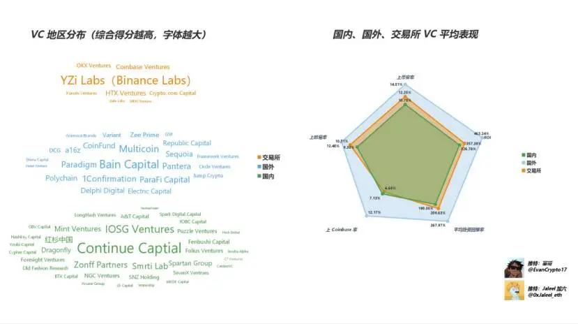 Web3 VC 终极指南，跟着哪个 VC 玩能赚钱？  第2张
