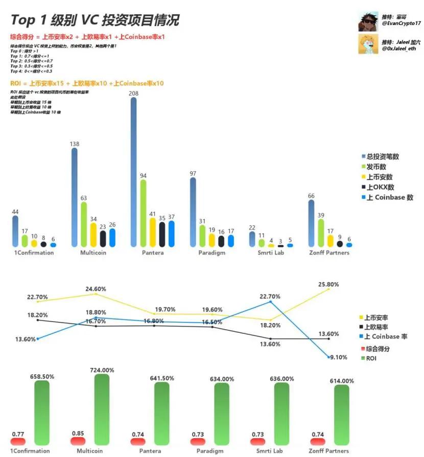 Web3 VC 终极指南，跟着哪个 VC 玩能赚钱？  第4张
