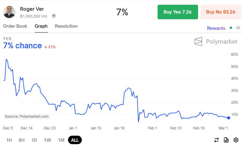 Vitalik Buterin 和加密货币领袖呼吁赦免「比特币耶稣」Roger Ver  第1张