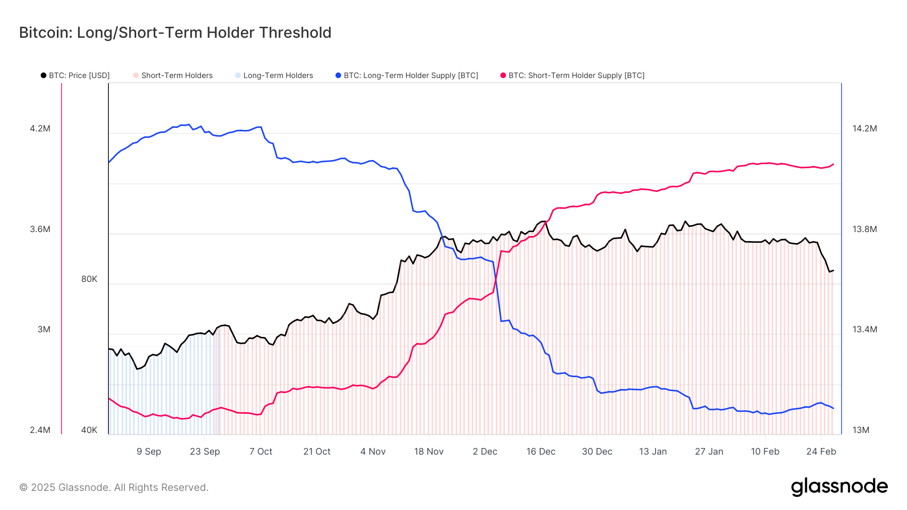 glassnode-studio_bitcoin-long-short-term-holder-threshold 21 | 动区动趋-最具影响力的区块链新闻媒体 动区周报》比特币一度失守8万美元、SEC 持续放松监管、川普关税战延烧… 第9张