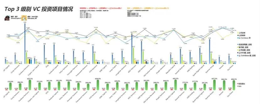 Web3 VC 终极指南，跟着哪个 VC 玩能赚钱？  第6张