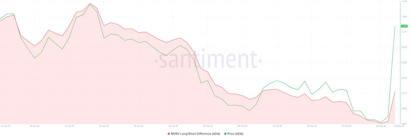 Cardano)在增加加密储备后飙升 60%， ADA的下一步是什么？  第1张