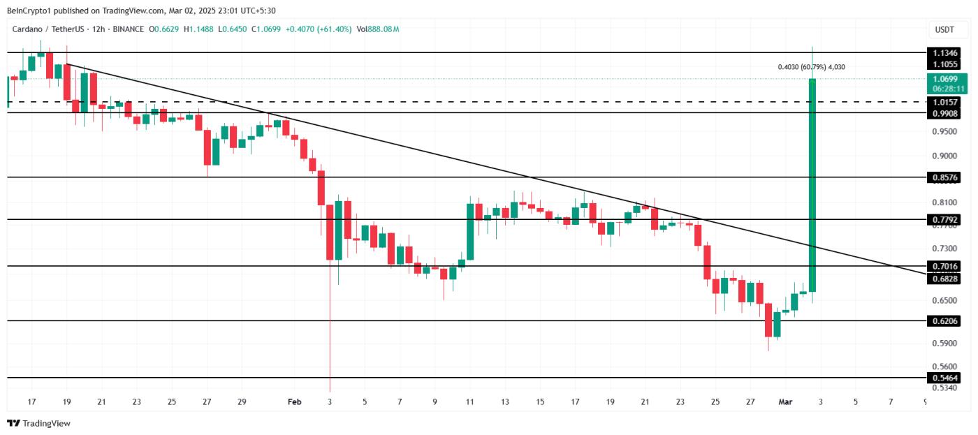 Cardano)在增加加密储备后飙升 60%， ADA的下一步是什么？  第3张