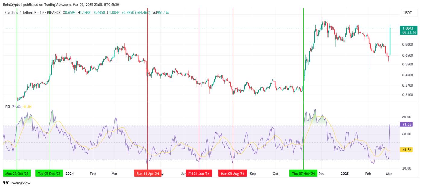 Cardano)在增加加密储备后飙升 60%， ADA的下一步是什么？  第2张