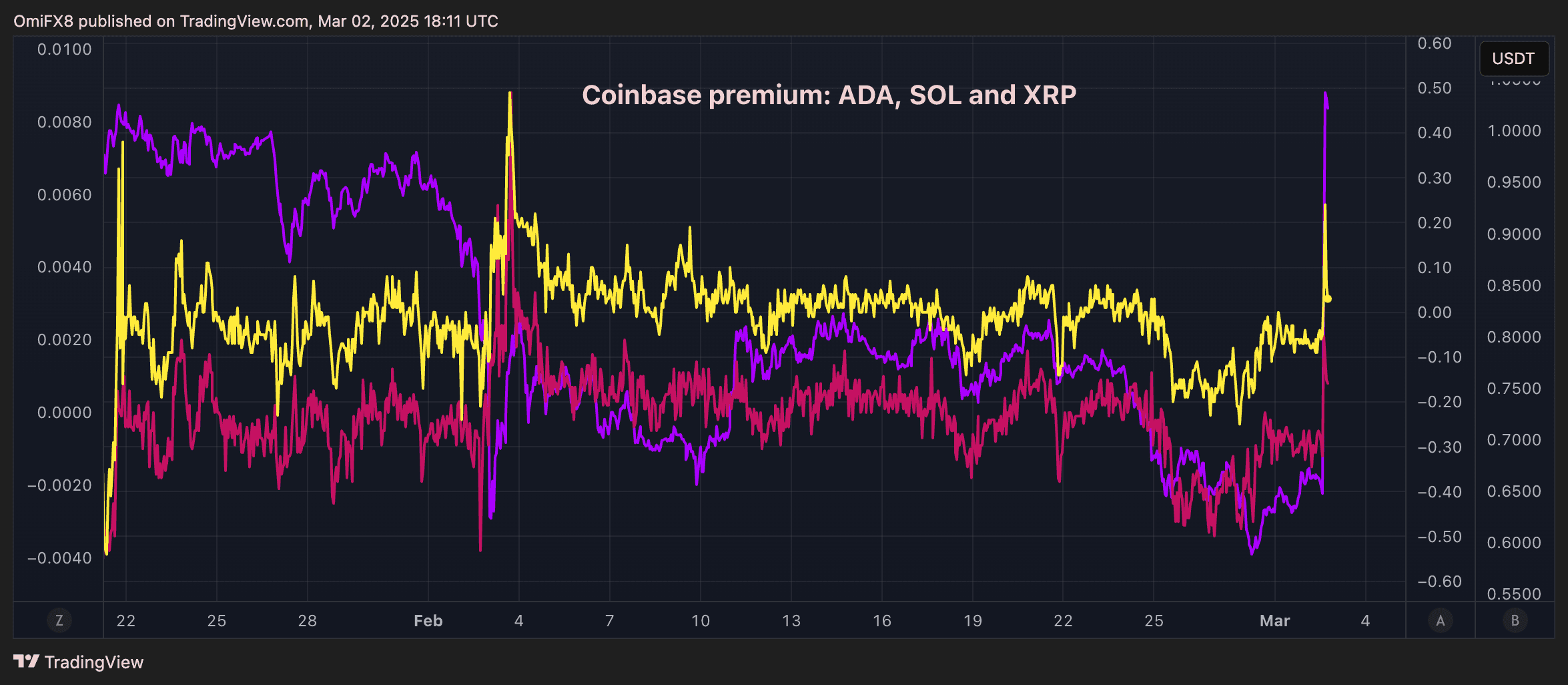 大的来了！特朗普喊单XRP、SOL、ADA，加密资产全新暴涨  第1张