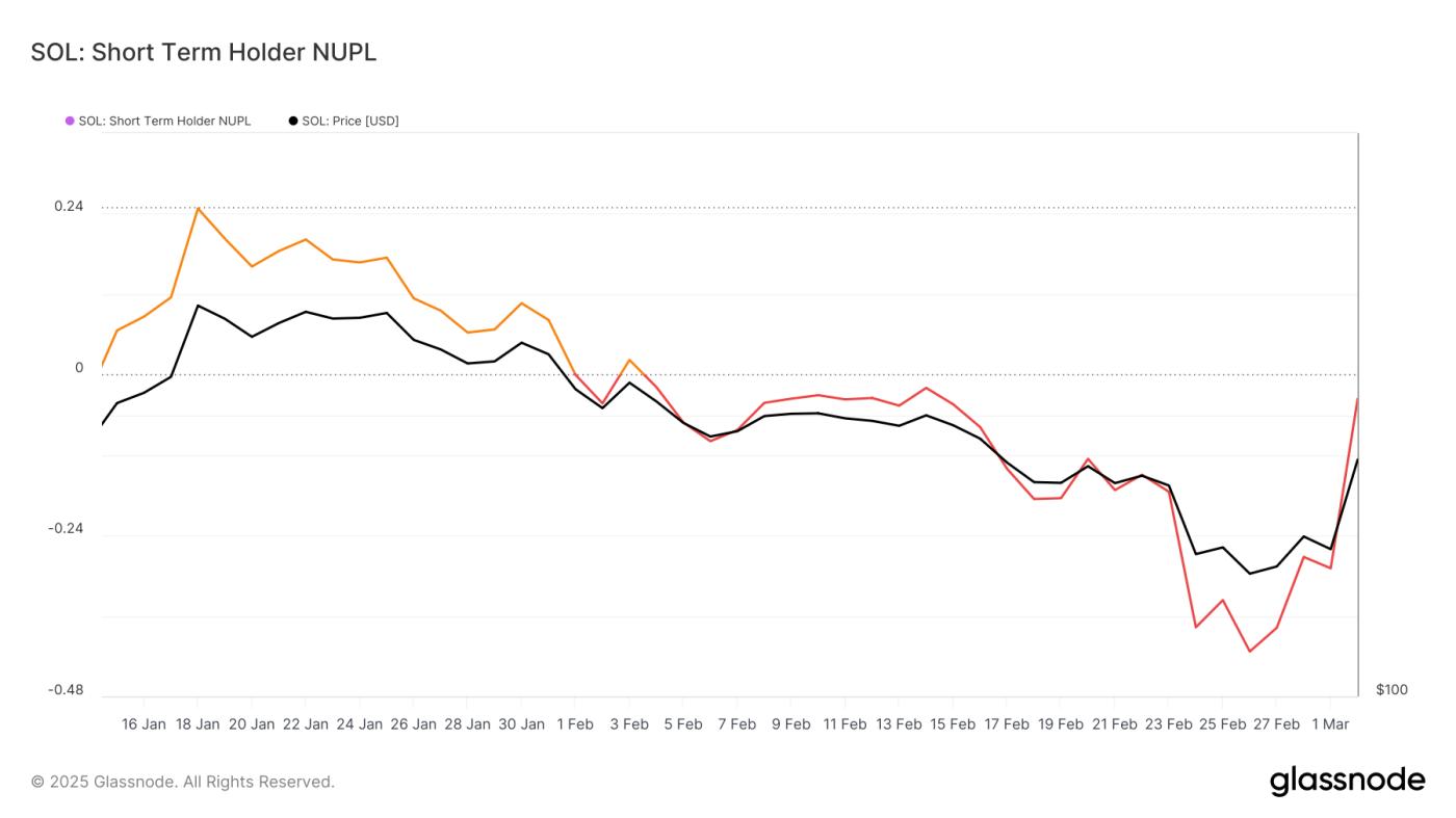 特朗普将SOL纳入美国加密货币储备后, Solana价格上涨 24% 第1张