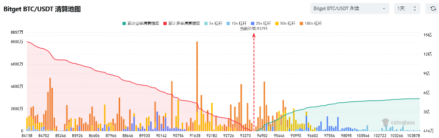 Bitget每日早报(3.3)|美总统社媒“喊单” $XRP、$SOL、$ADA,实盘巨鲸交易引发关注 第3张