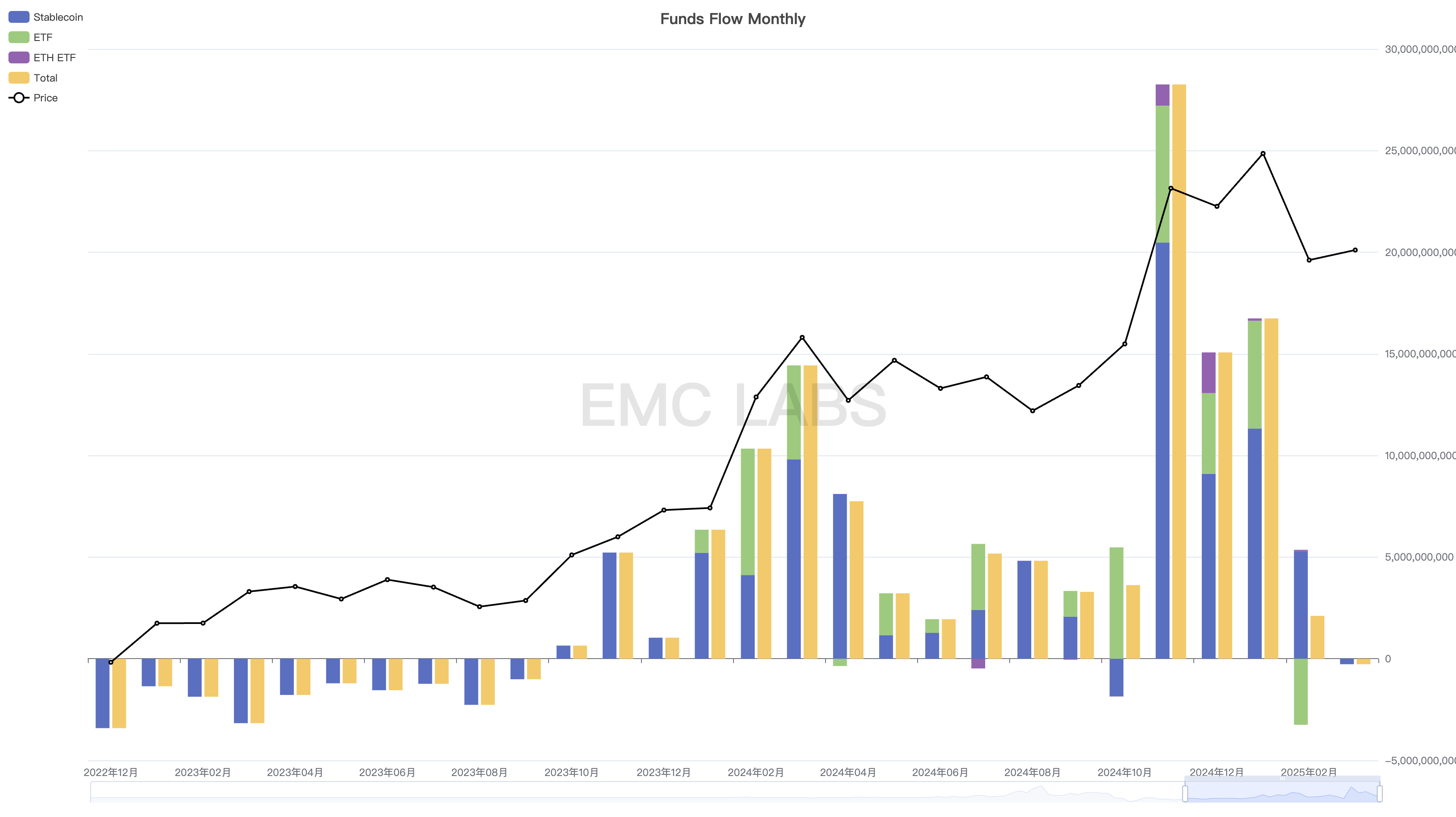 EMC Labs 2月报告：美经济衰退预期再起，BTC遭遇周期级重创，迎中长线配置良机  第6张