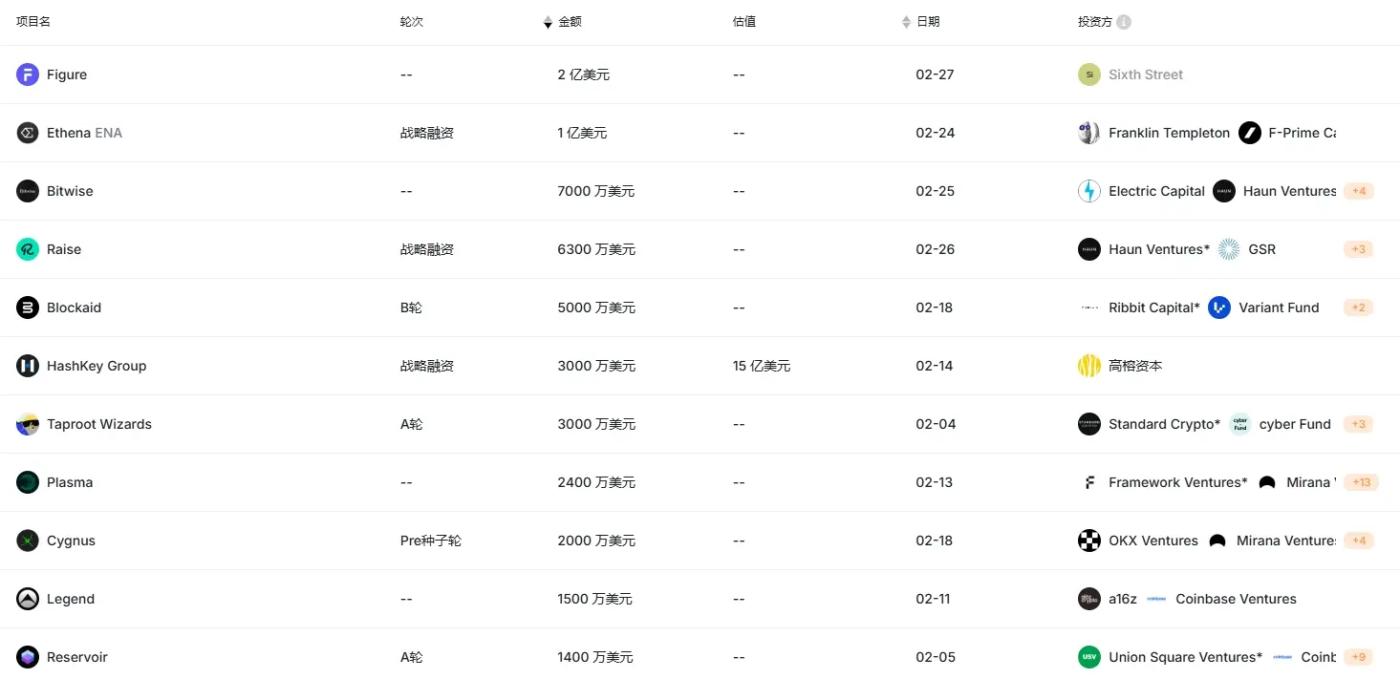 RootData 2 月加密数据总结：并购热潮涌动，VC 募资陷低谷  第2张