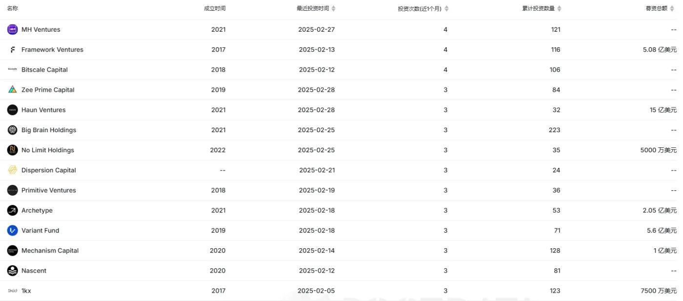 RootData 2 月加密数据总结：并购热潮涌动，VC 募资陷低谷  第4张