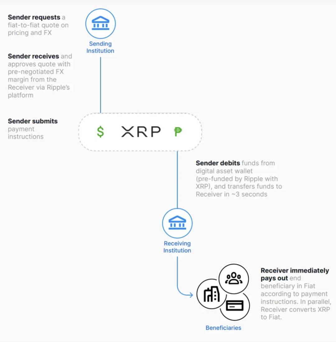 XRP 的势，Ripple 的能：加密大规模应用的破局之道  第4张