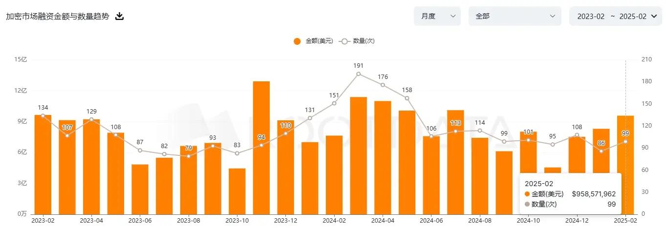 RootData 2 月加密数据总结：并购热潮涌动，VC 募资陷低谷  第1张