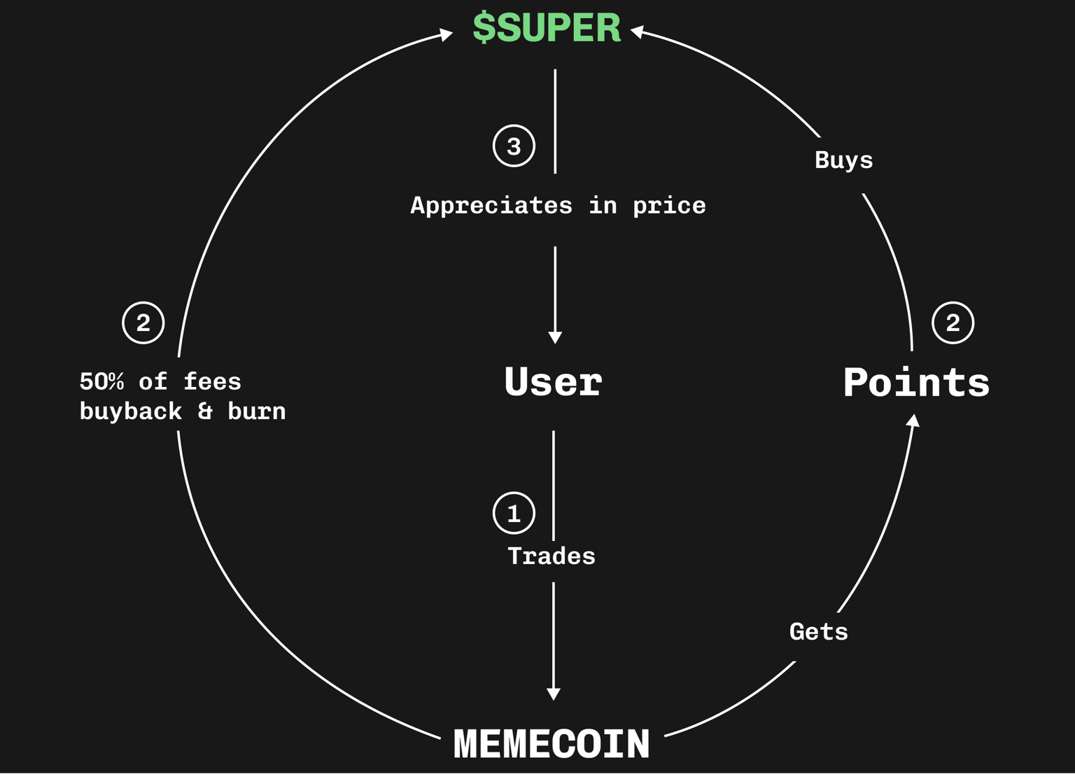 WOO X Research：DeFi + Pump Fun，Super Exchange 能在这周期站稳脚跟？  第3张