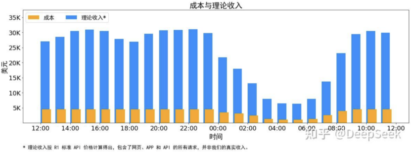 DeepSeek 日入 409 万,但“大厂平替”们仍深陷亏损泥潭 第2张