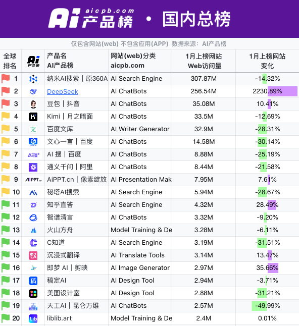 DeepSeek 日入 409 万,但“大厂平替”们仍深陷亏损泥潭 第11张