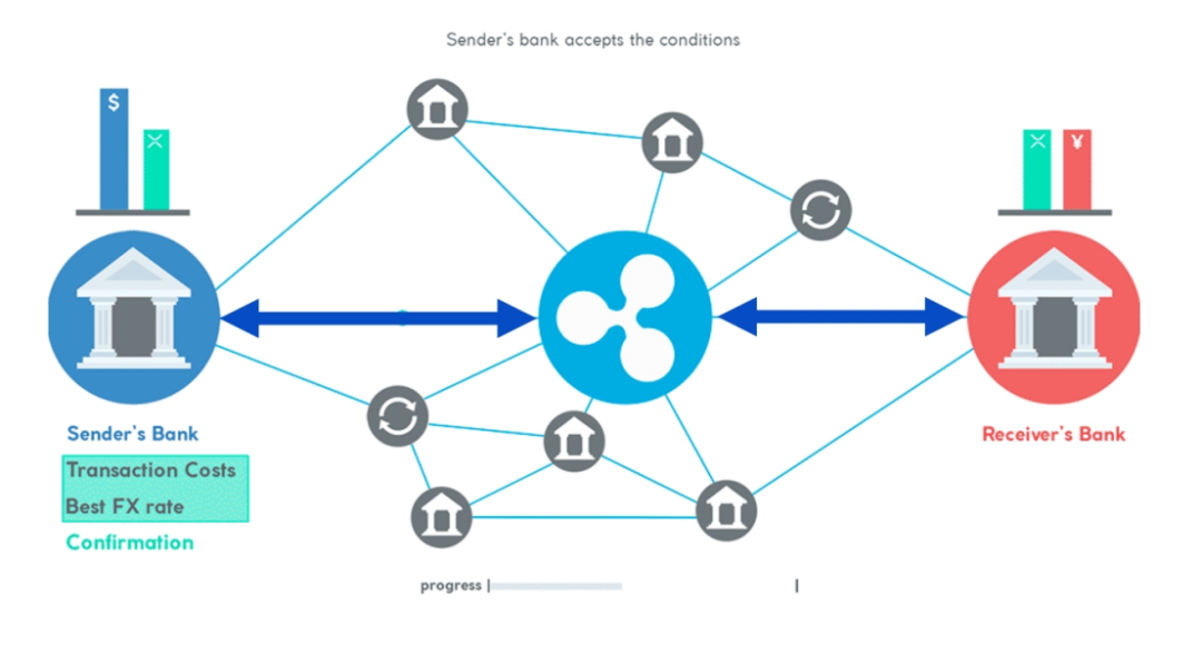 XRP 的势，Ripple 的能：加密大规模应用的破局之道  第5张