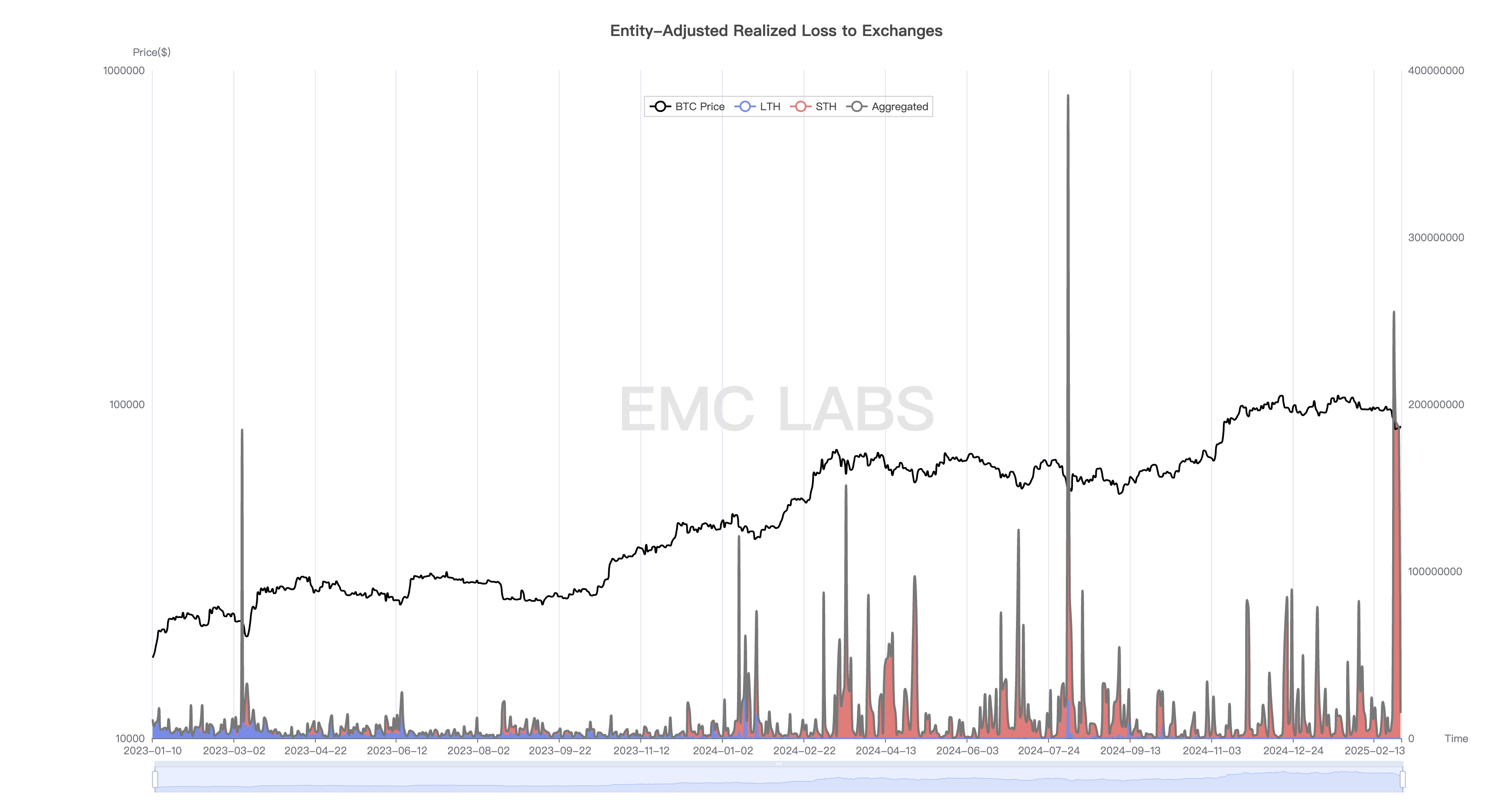 EMC Labs 2月报告：美经济衰退预期再起，BTC遭遇周期级重创，迎中长线配置良机  第7张