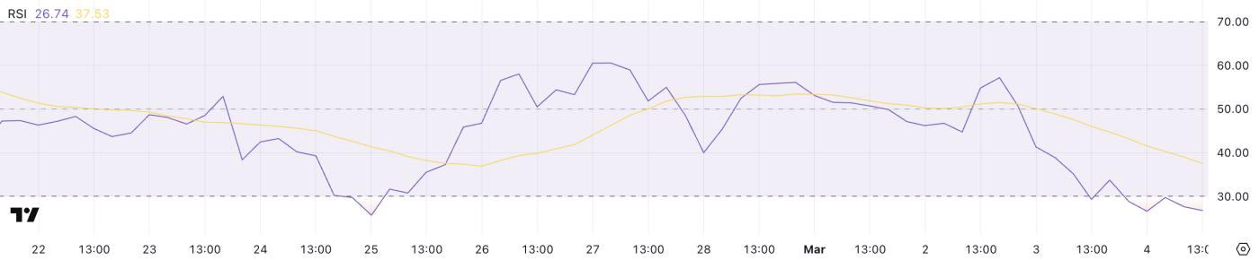 Litecoin（LTC）下跌 12%，指标显示超卖状况