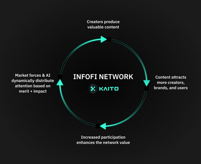 注意力=资产，InfoFi 赛道还有潜力吗？  第4张