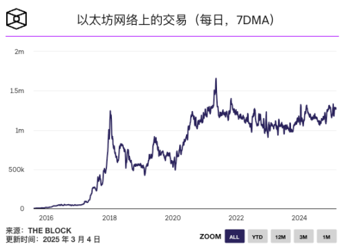 以太坊短时跌破 2000 美元,最失望的人是谁? 第2张